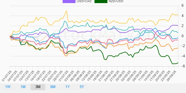 One month currency performance chart