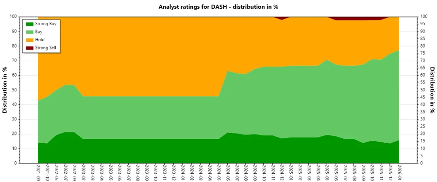 Analyst Ratings History - DoorDash