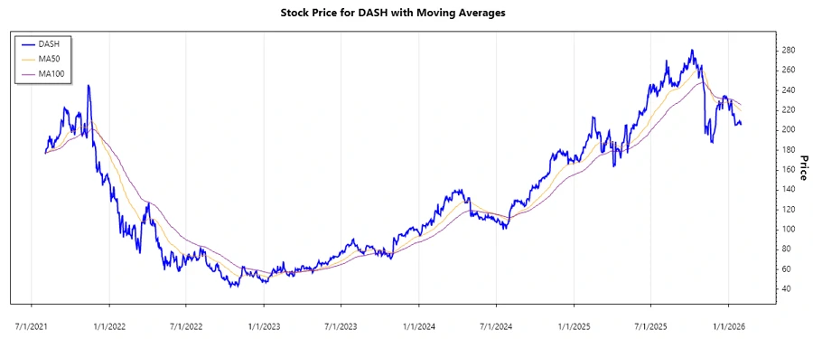 Stock Chart - DoorDash