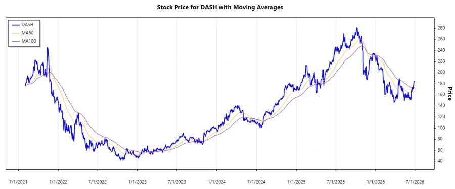 Stock Chart