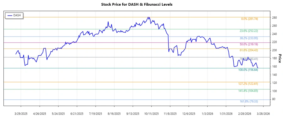 DoorDash Stock Chart