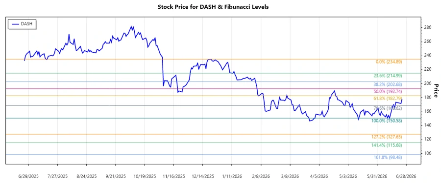 DASH Stock Chart