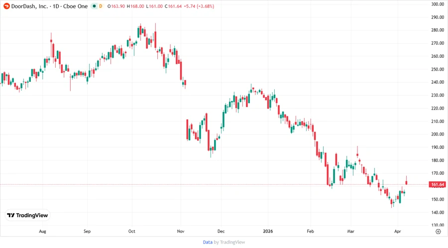 DoorDash stock price chart
