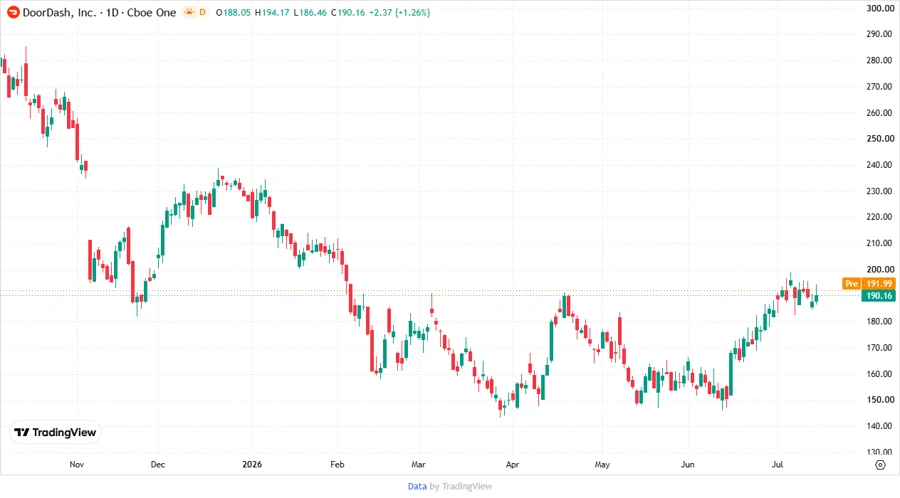 DoorDash Stock Chart