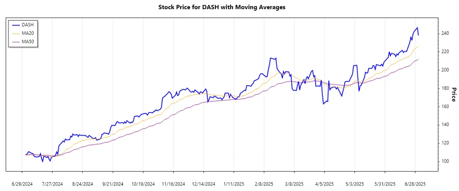 DoorDash stock trend chart