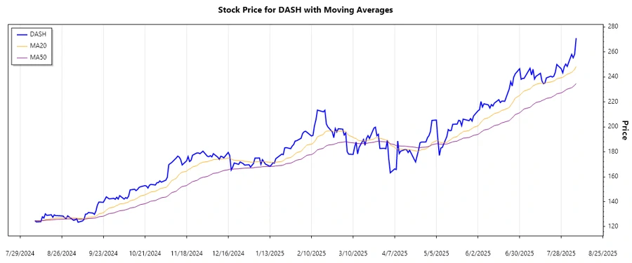 DASH Stock Trend Chart