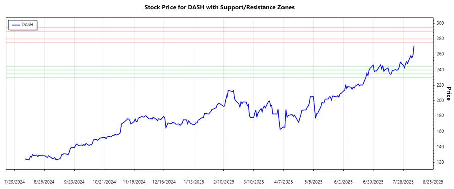 DASH Stock Support and Resistance Chart