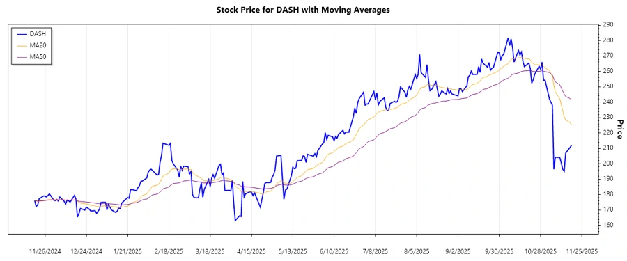 Recent Stock Chart of DoorDash