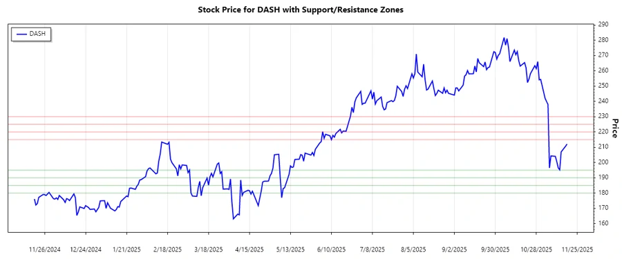Support and Resistance Areas on DoorDash Stock Chart