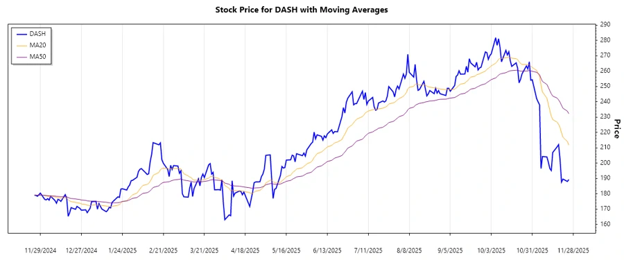 Stock chart depicting recent trends