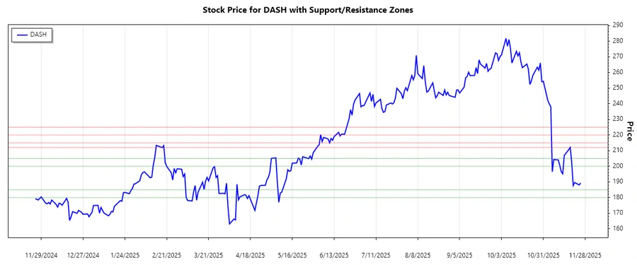 Chart indicating support and resistance zones