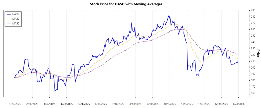 Recent Trend - DoorDash, Inc.