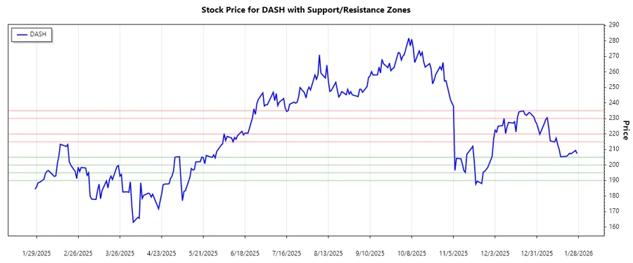 Support and Resistance Zones - DoorDash, Inc.