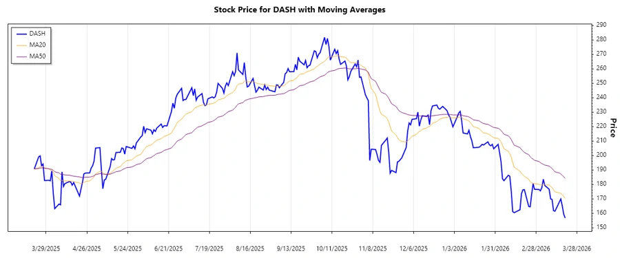 Stock trend chart - DoorDash, Inc.