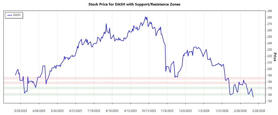 Support and resistance zones - DoorDash, Inc.