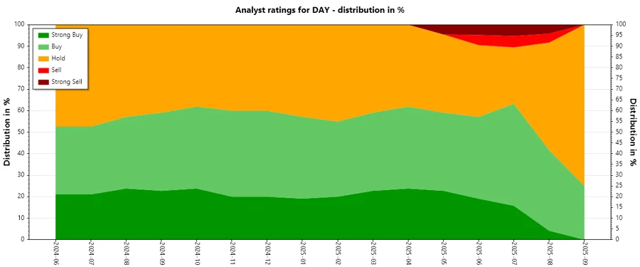 Analyst Ratings History - Dayforce Inc