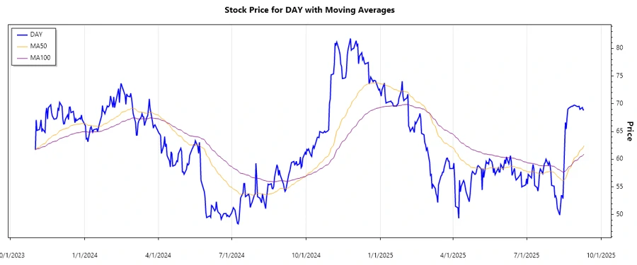 Dayforce Inc Stock Chart
