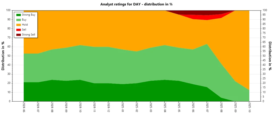 Historical Analyst Ratings for Dayforce Inc