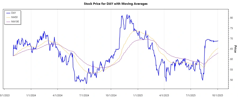 Dayforce Inc Stock Chart
