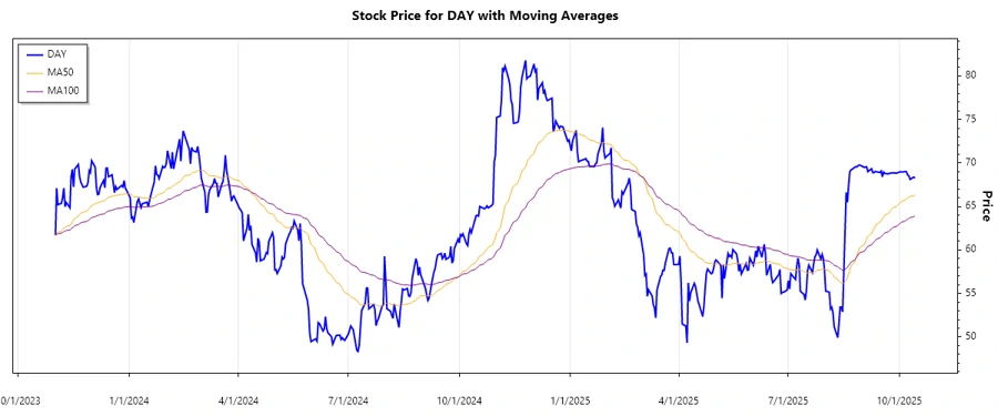 Dayforce Stock Chart