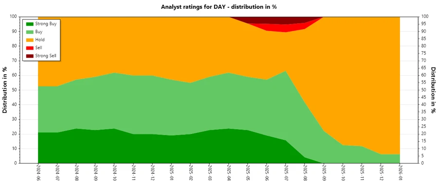 Historical Analyst Ratings for Dayforce Inc