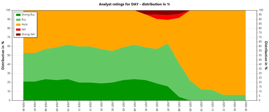 Analysts Ratings History Dayforce Inc