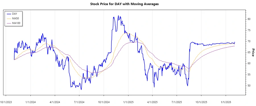 Stock Chart of Dayforce Inc