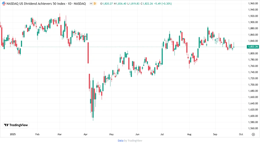 Dayforce Stock Price Chart