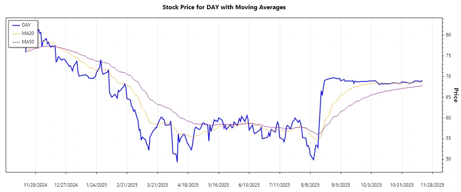 Recent stock chart trend of Dayforce Inc.