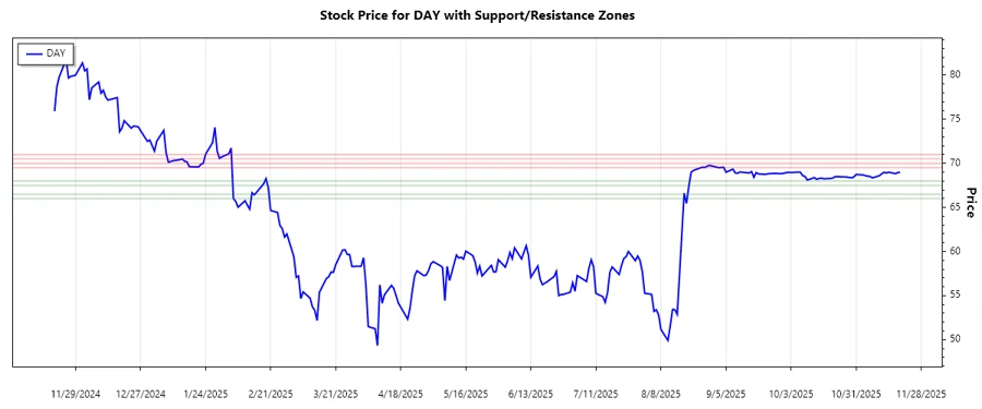Support and resistance zones of Dayforce Inc.
