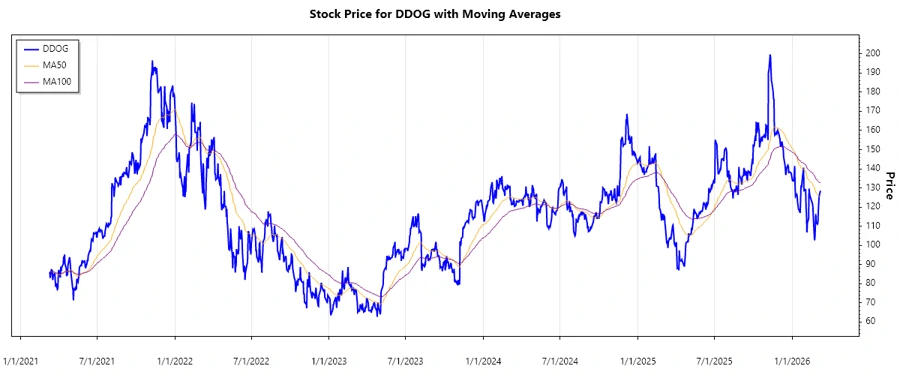 DDOG Stock Chart