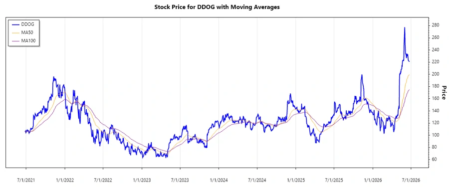 Stock Chart June 2026