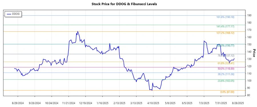 Stock chart of Datadog, Inc.