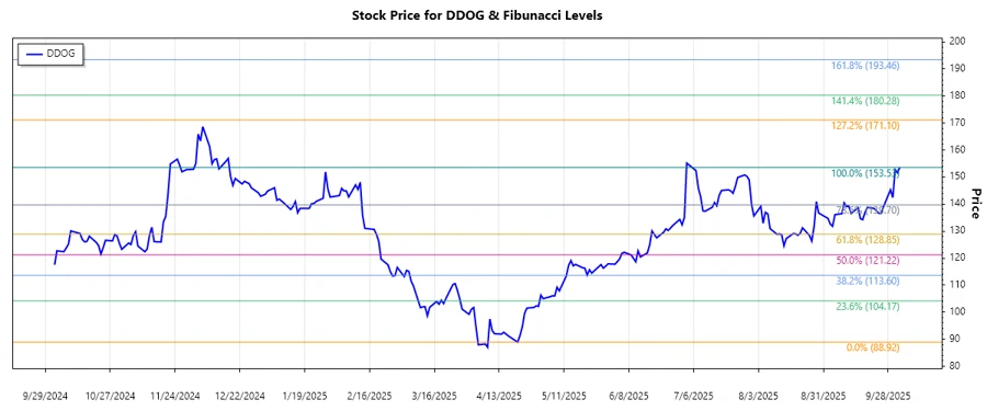 Datadog, Inc. Stock Chart