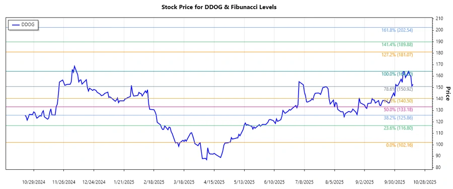 Stock chart showing recent trends in Datadog, Inc.