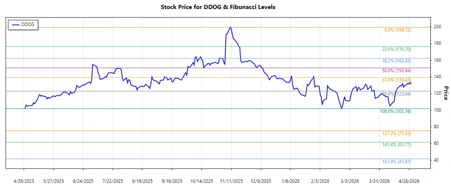 Datadog, Inc. Stock Chart