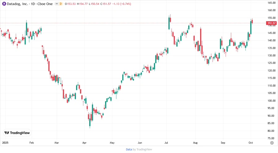 Datadog Stock Chart