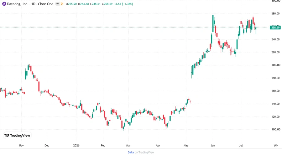 Datadog stock chart