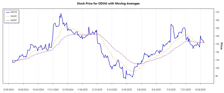 DDOG Stock Chart showing trend