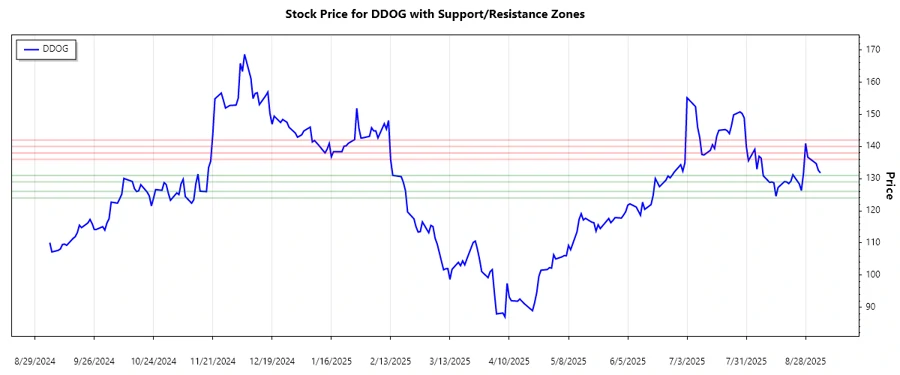 Support and Resistance Chart for DDOG