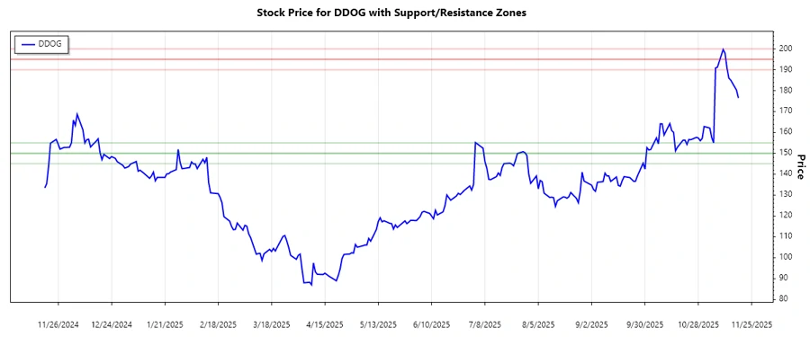 Support & Resistance Chart