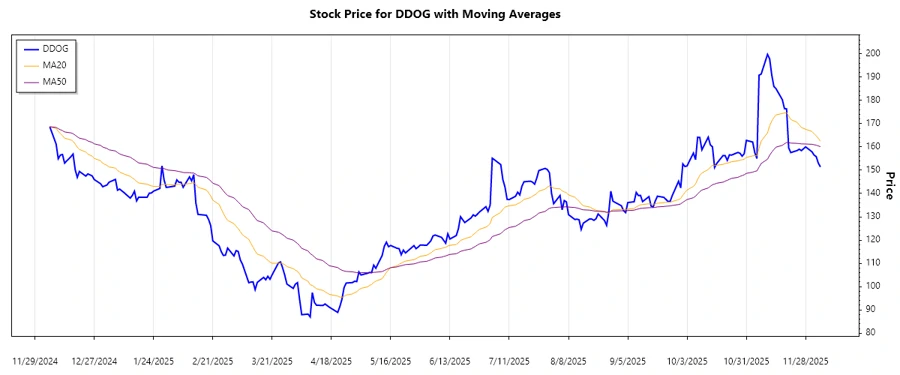 Datadog stock trend chart
