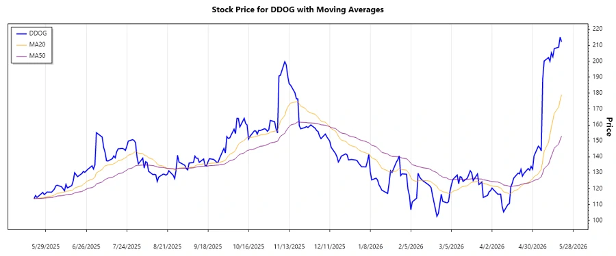 DDOG Stock Trend Chart