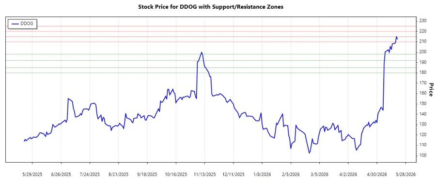 DDOG Support and Resistance Chart
