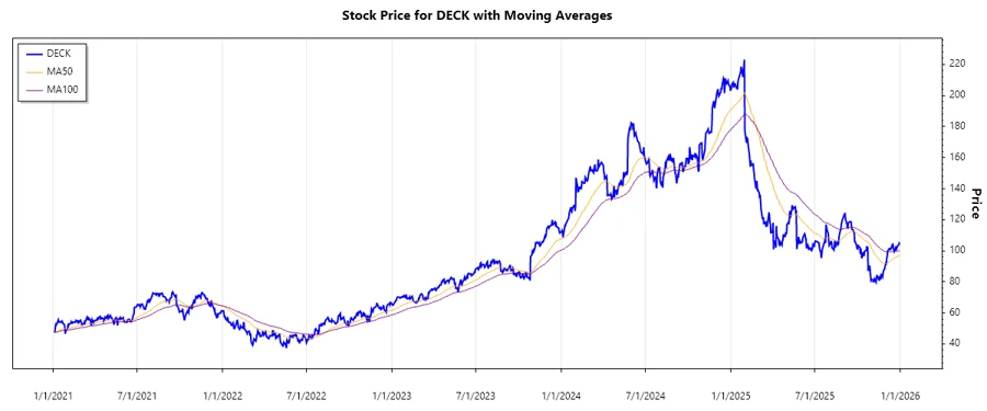 Deckers Stock Chart