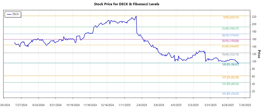 DECK Stock Chart with Fibonacci Levels