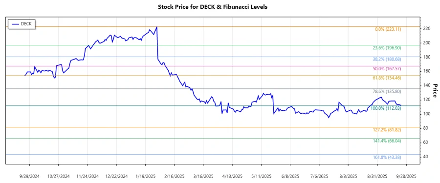 Stock Chart Analysis