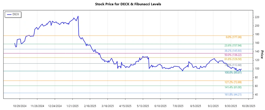 Deckers Outdoor Corporation Stock Chart