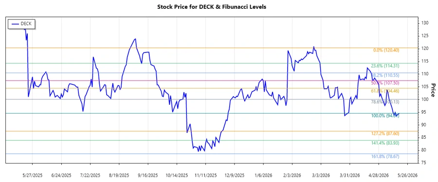 Fibonacci Retracement Analysis Chart