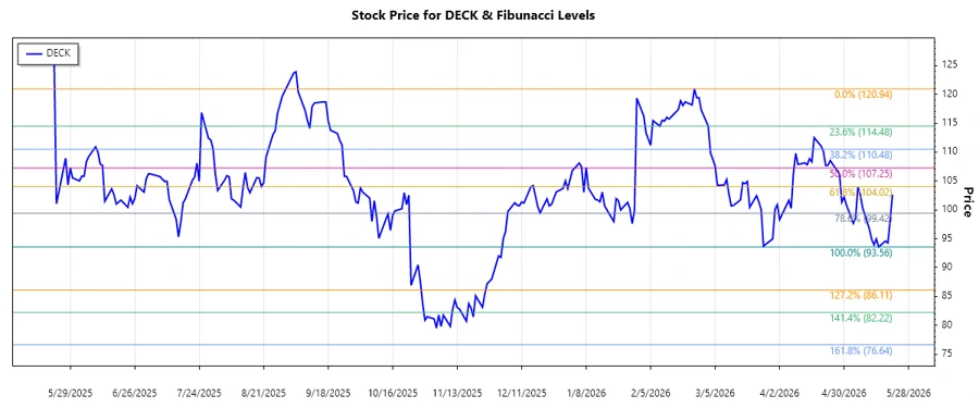 Deckers Outdoor Corp Stock Chart - Fibonacci Levels